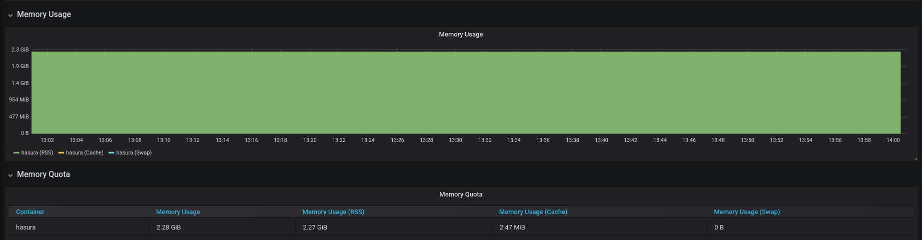 High memory usage when idle · Issue #6352 · hasura/graphql-engine · GitHub