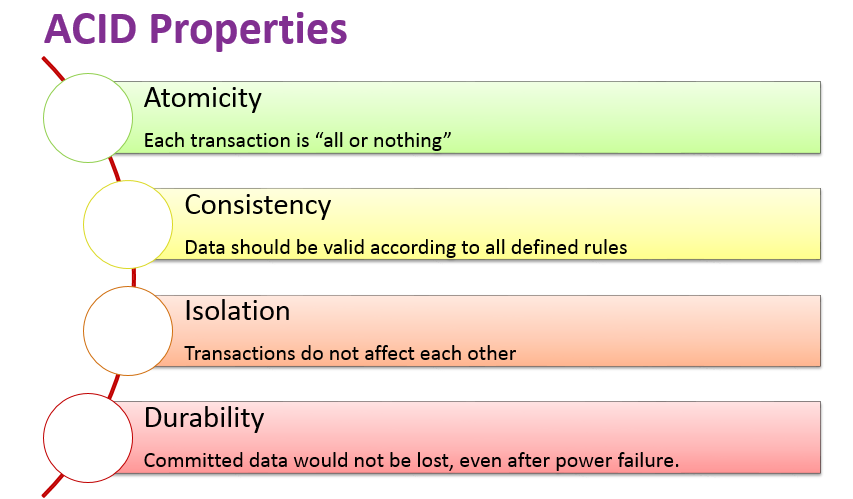 ACID Properties