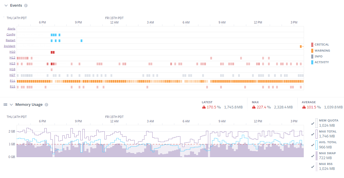 Heroku Dashboard with a lovely orange band of R14 errors