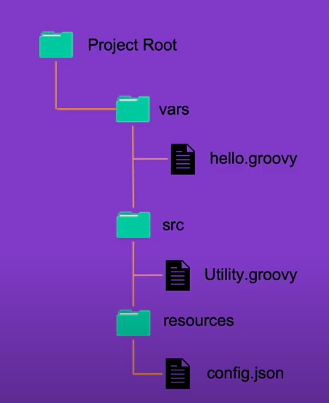 GitHub - akhileshtrivedi/jenkins-shared-libs