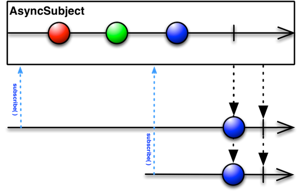 AsyncSubject