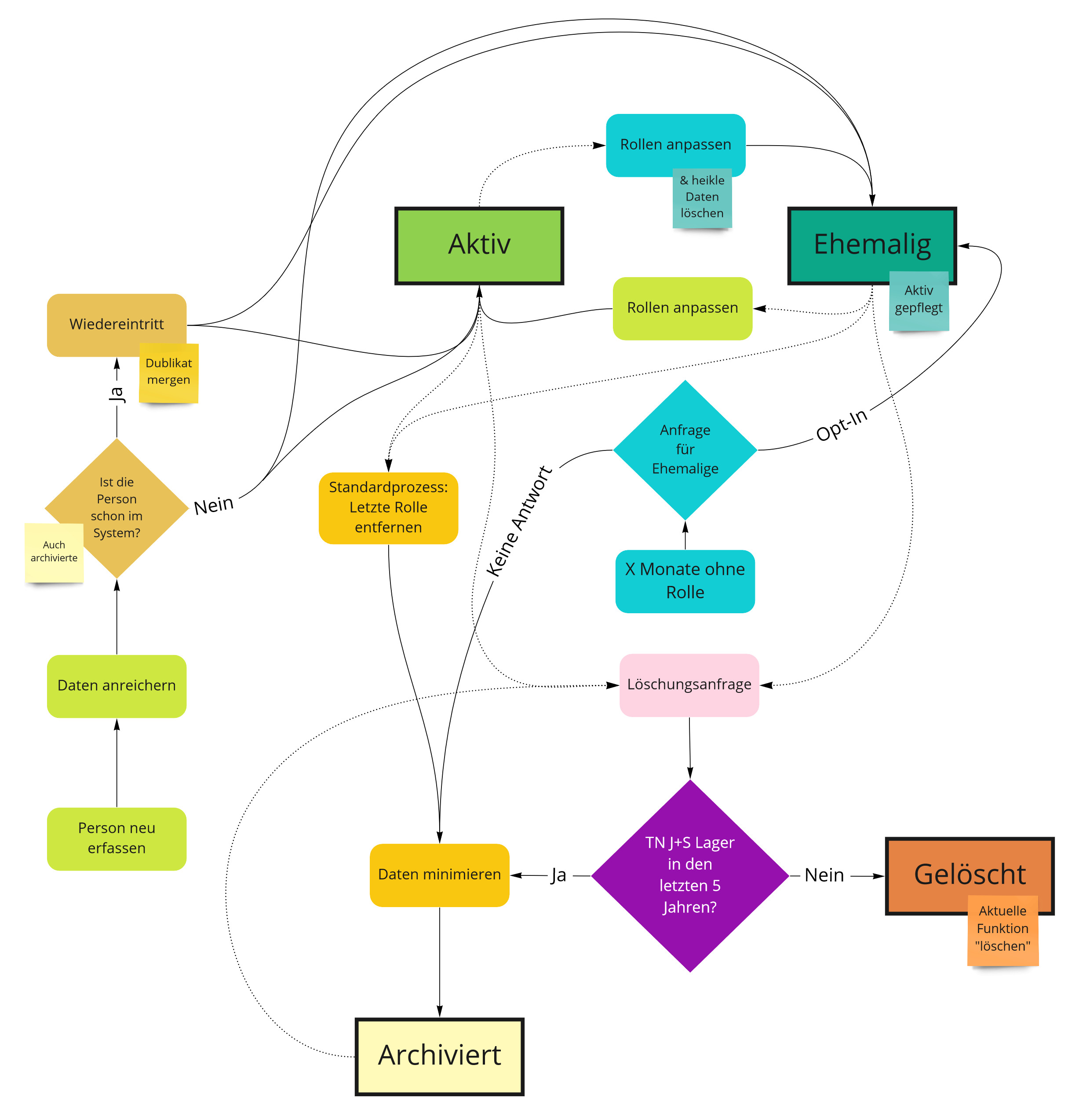 Anforderungen Datenarchivierung(1)