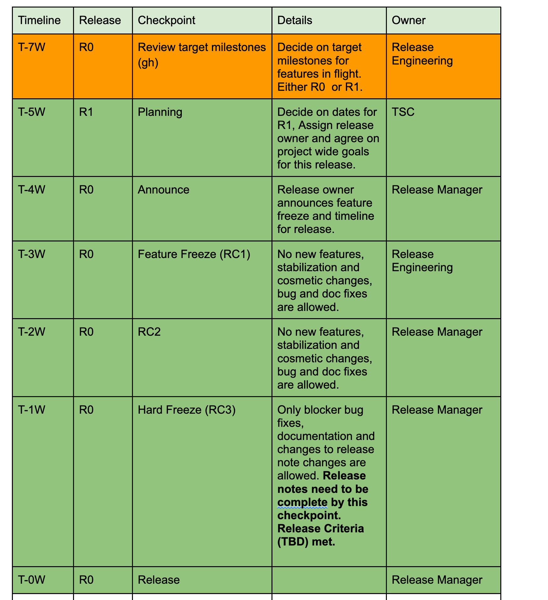 Process: Review and update Milestone Definitions · Issue #41613 ...