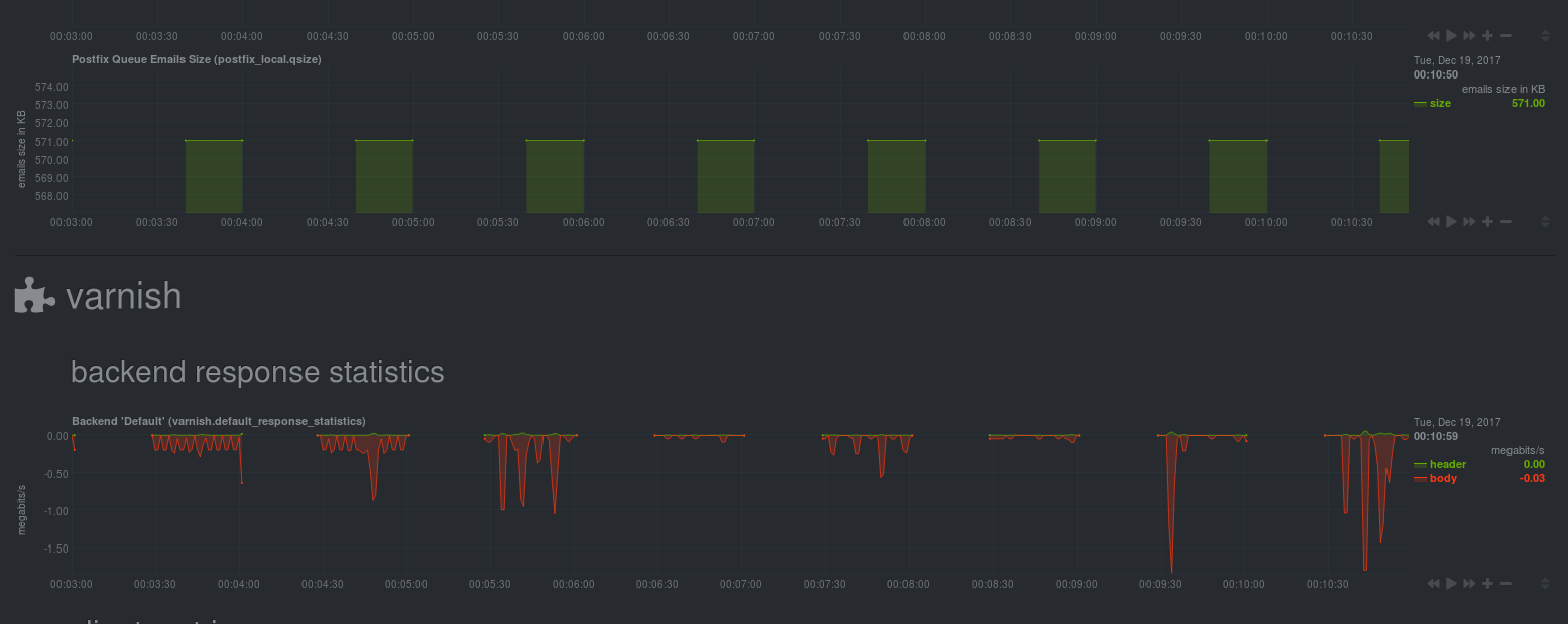 Varnish and HAProxy charts appear and disappear... · Issue 3152