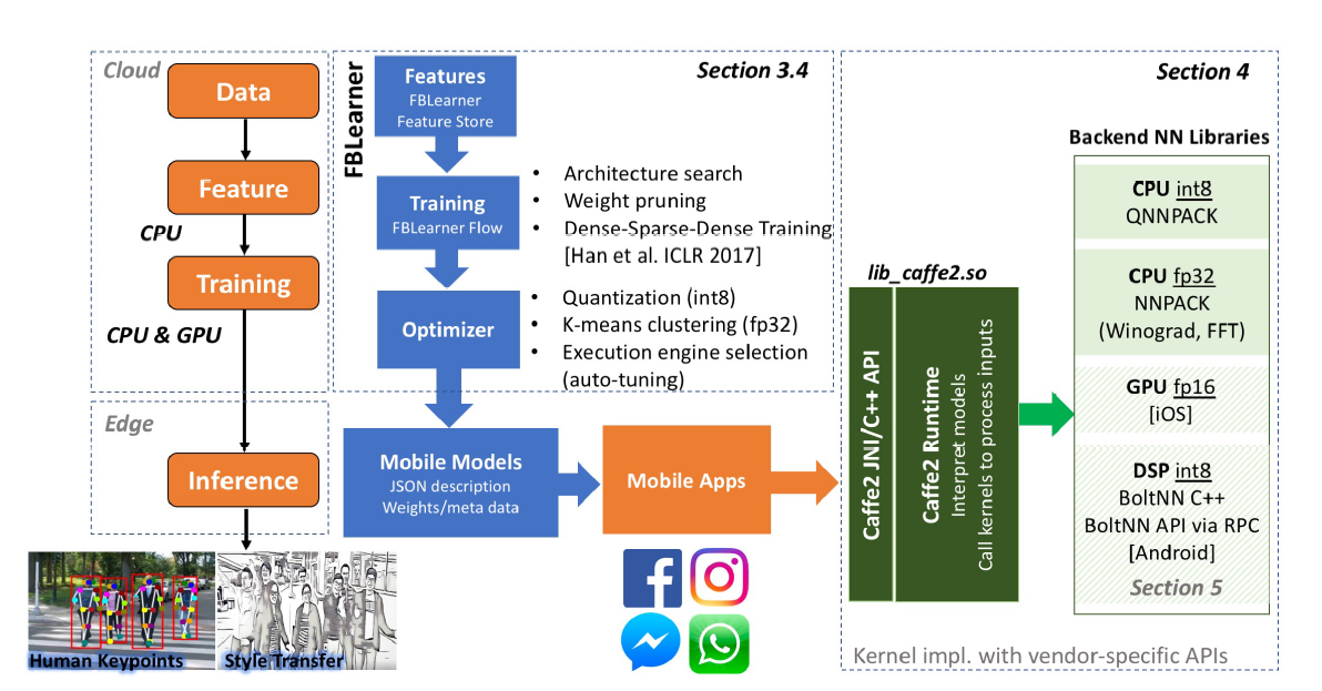 Execution flow of Facebook's machine learning for mobile inference.