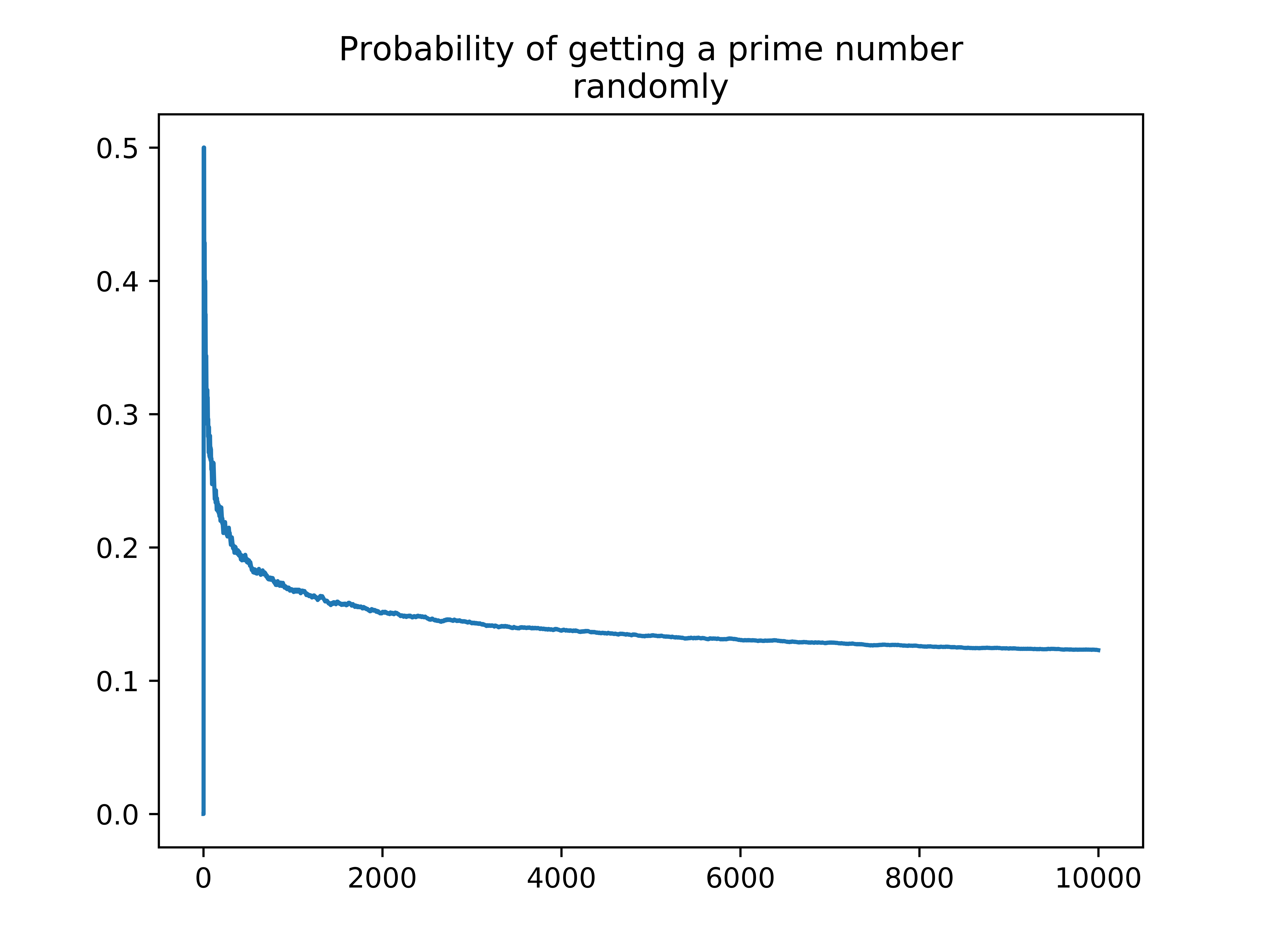 prime_probability