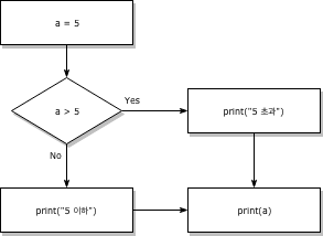 if flowchart