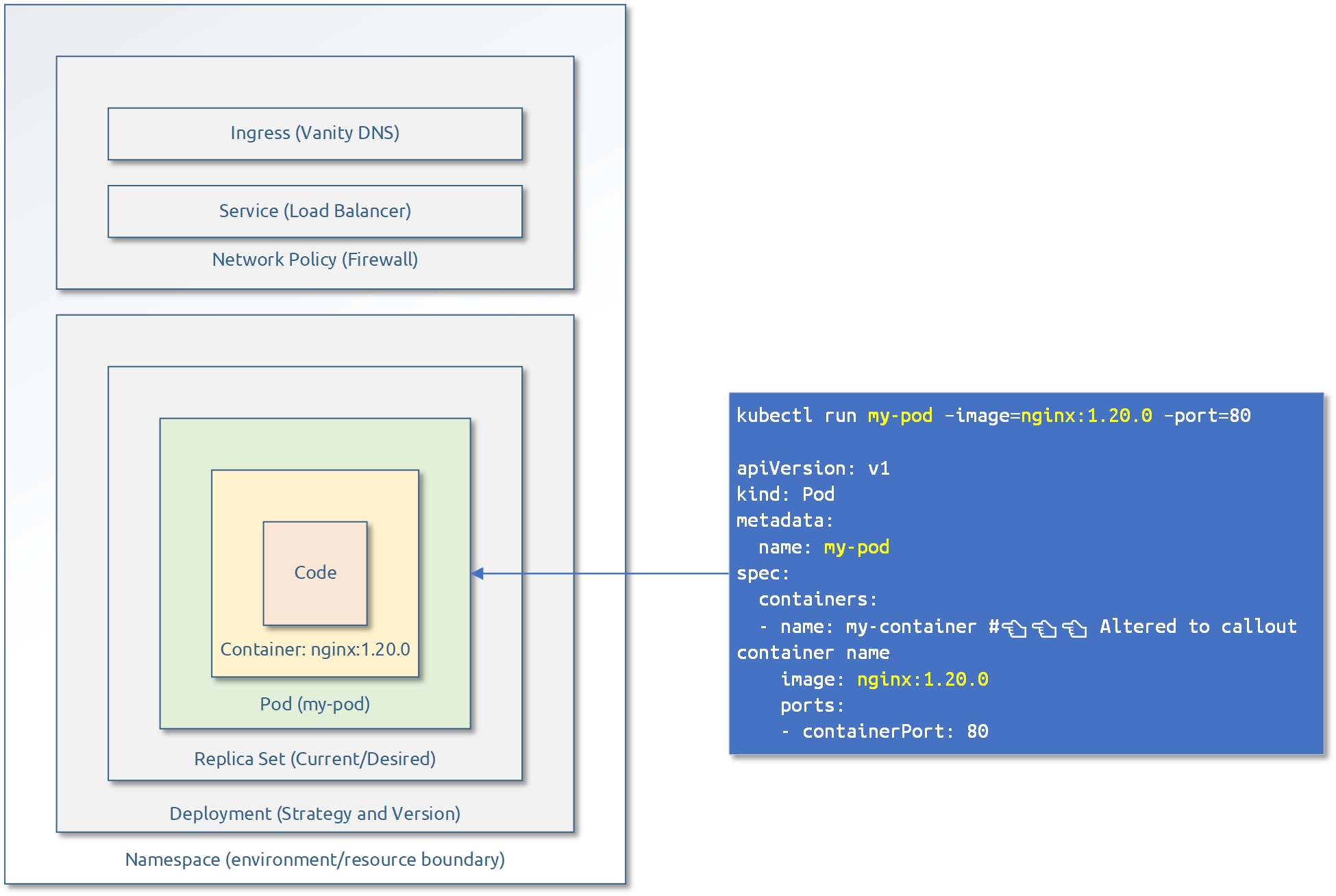 Pod Sample ckad-bootcamp/01-kubernetes-pod.md at master · jamesbuckett/ckad ...