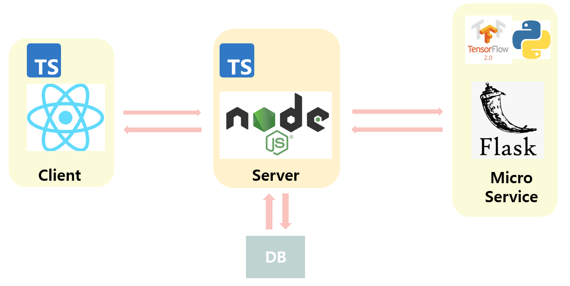 GitHub - HaeSeon/NLP-positive-chat: "오늘 당신의 대화는 긍정적인가요?" 자연어 처리를 이용한 긍정 ...