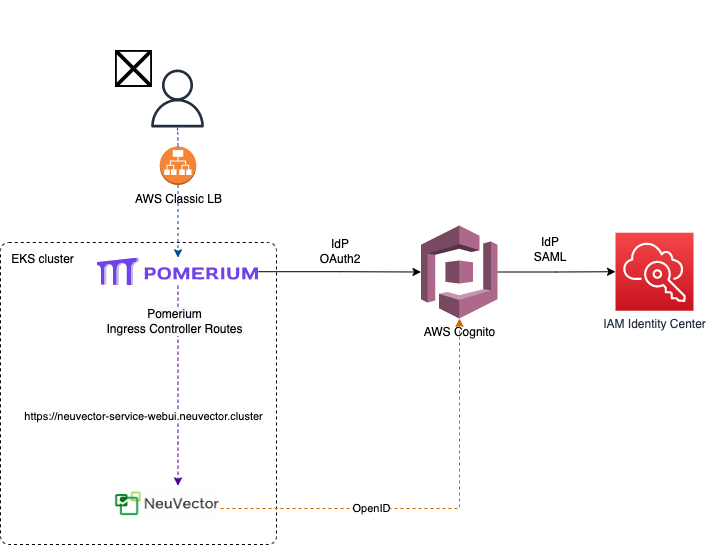 Pomerium Architecture