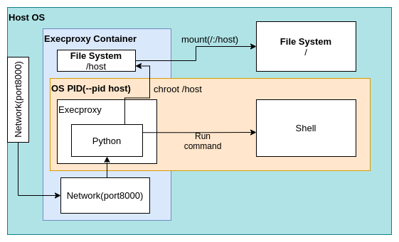 GitHub - tuimac/execproxy: Proxy execution of some code or command ...