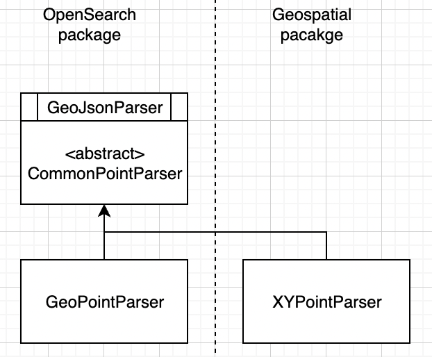[RFC] Support GeoJson Point type format in GeoPoint and XYPoint field