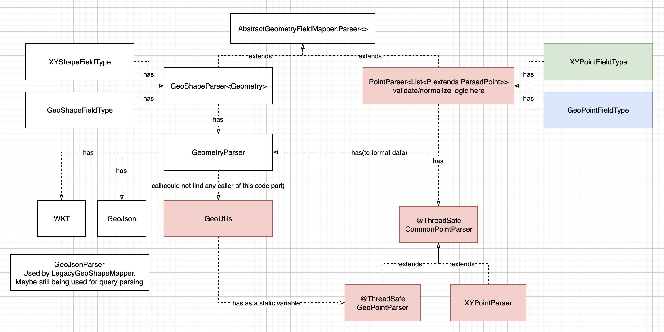 [RFC] Support GeoJson Point type format in GeoPoint and XYPoint field