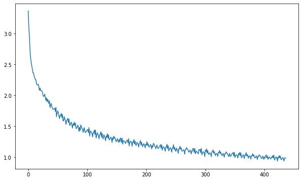 Loss of during training loss during training