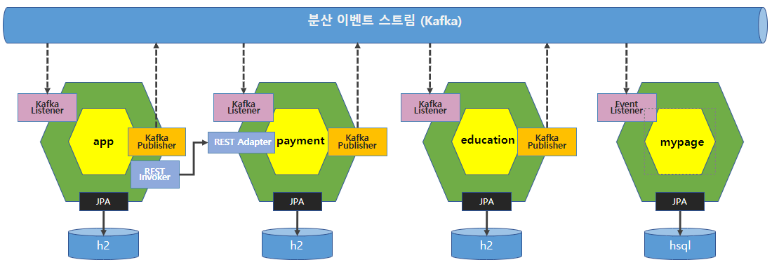 GitHub - EunmiKang/edu: 수강신청 MSA 프로그램 구현