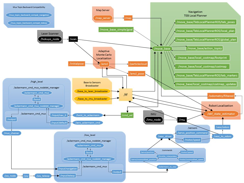 Move_base /odom topic input source · Issue #5 · mrsd16teamd/loco_car ...
