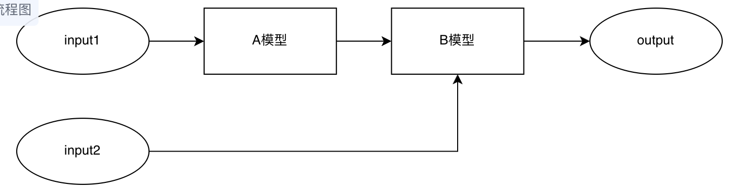export model时请问是否能直接串联两个已有模型？ · Issue #51304 · PaddlePaddle/Paddle · GitHub