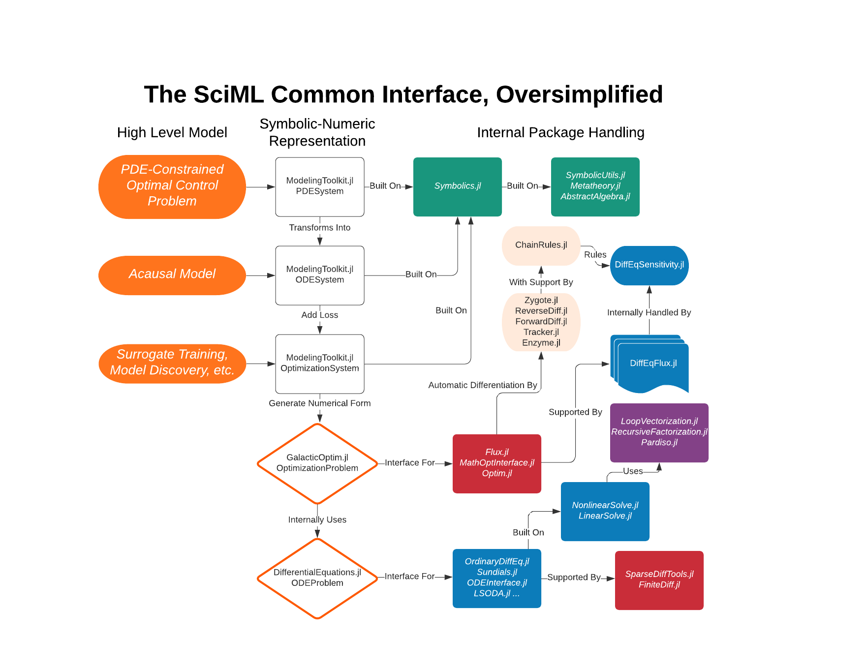 SciML Flowchart (1)