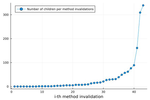 invalidation