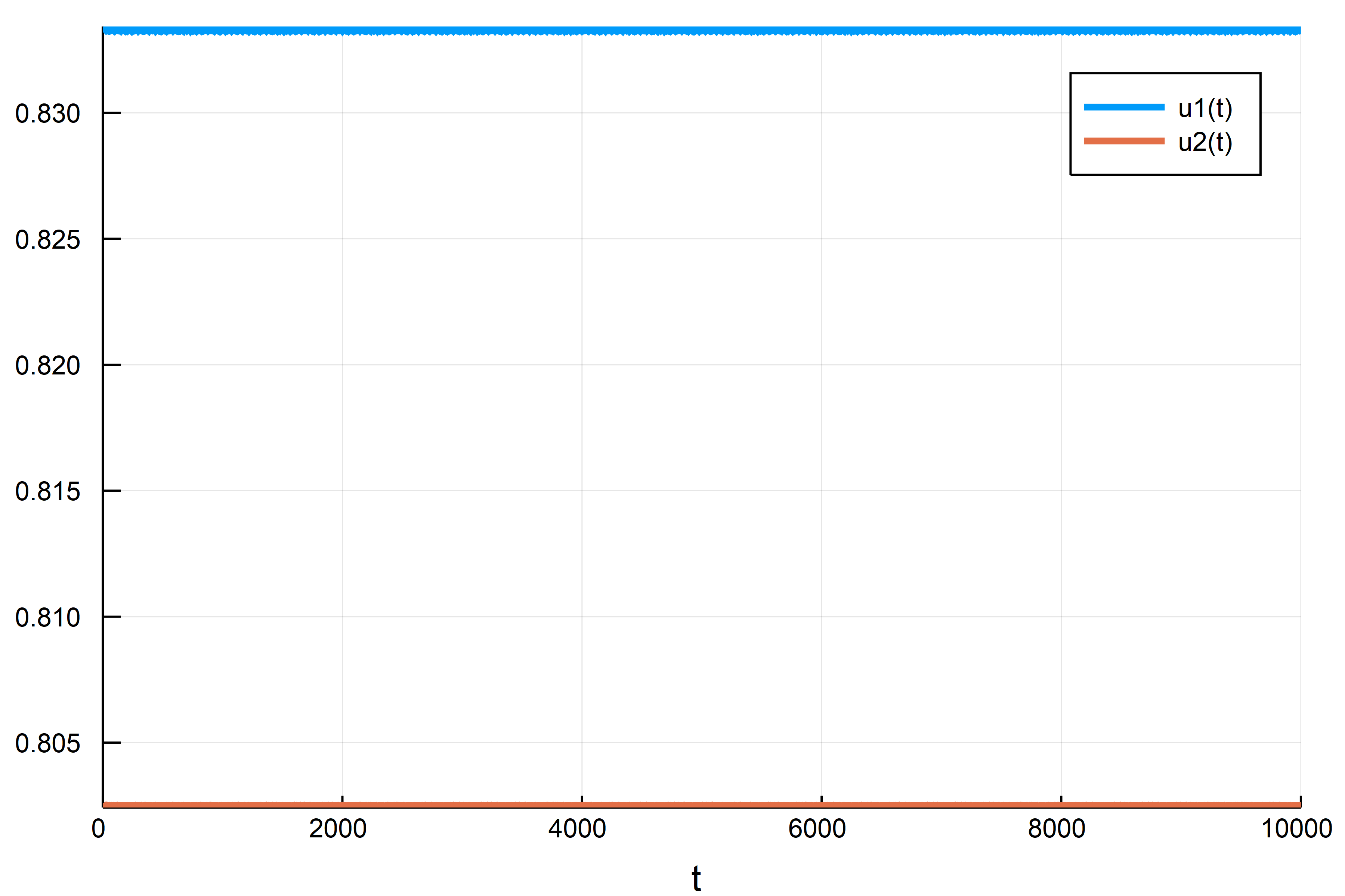 Poor solver error tolerence · Issue #307 · SciML/DifferentialEquations ...