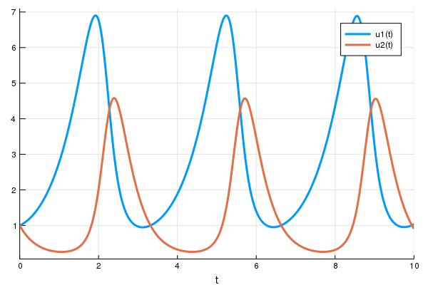 LV Solution Plot