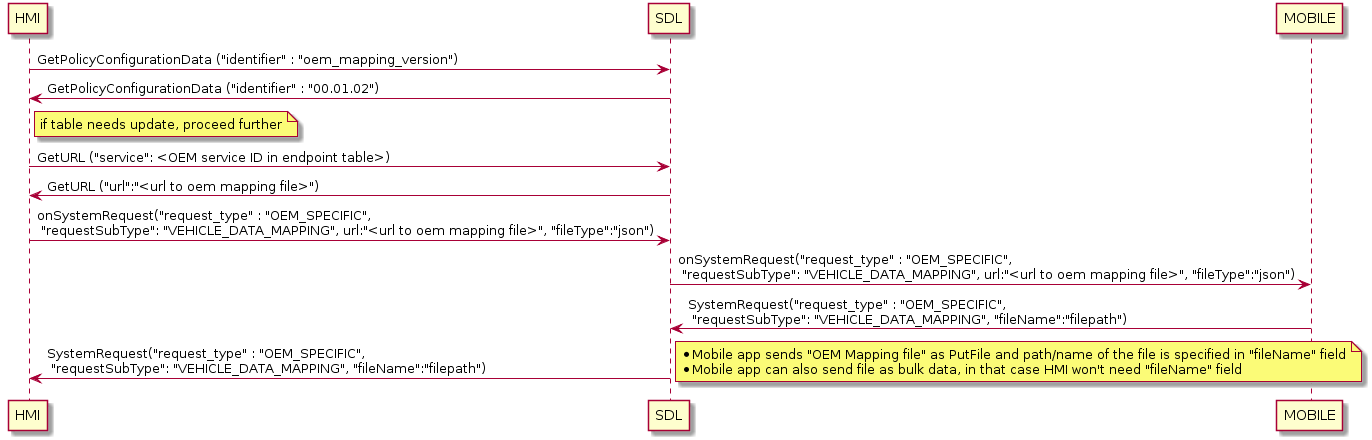 OEM Mapping table update flow