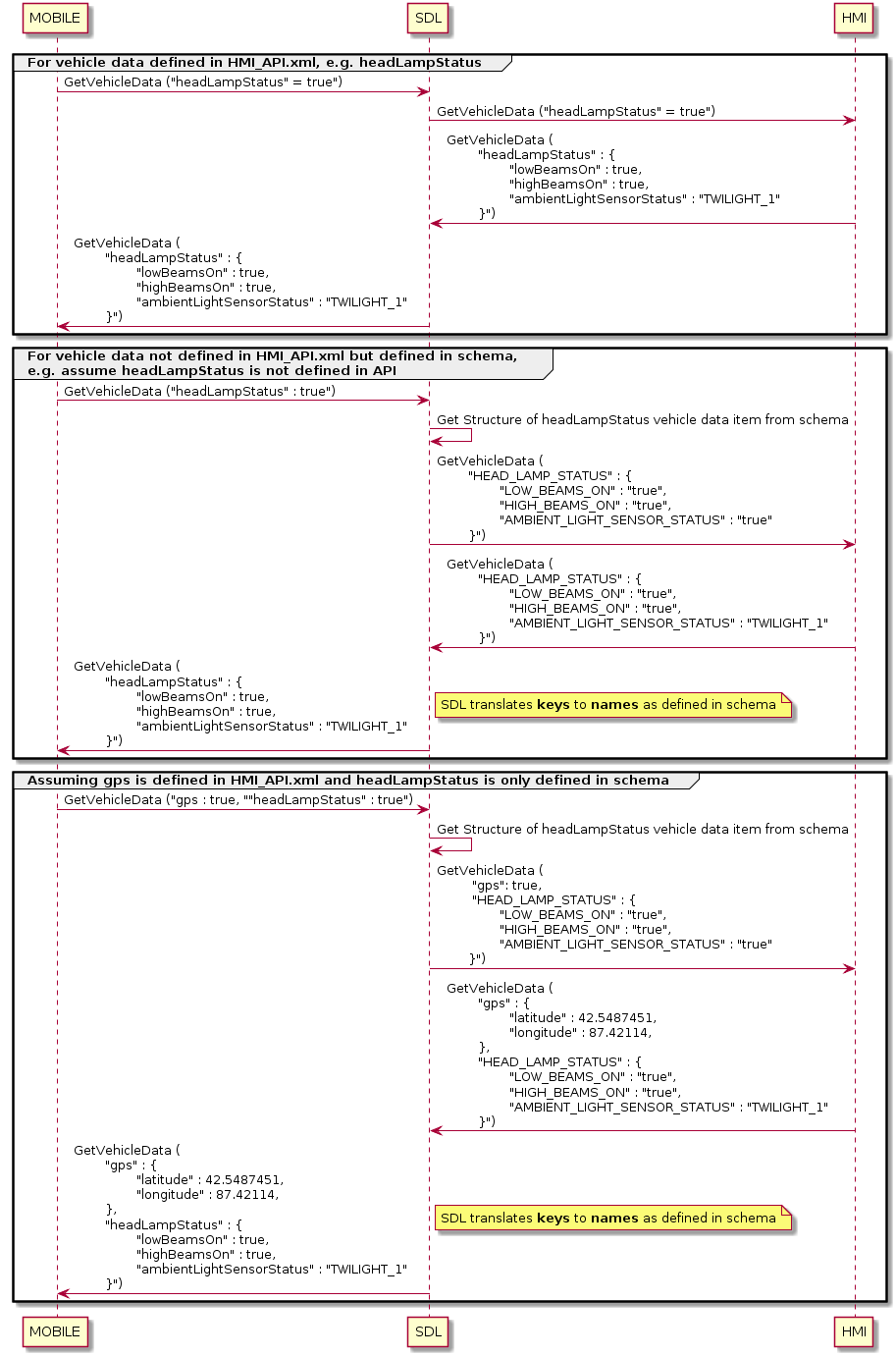 SDl-HMI request response flow