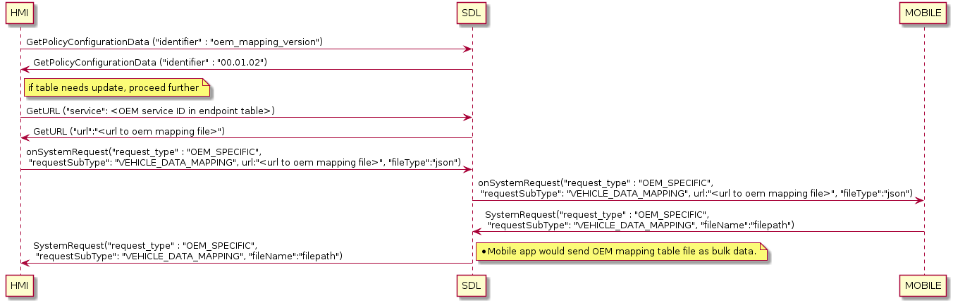 OEM Mapping table update flow