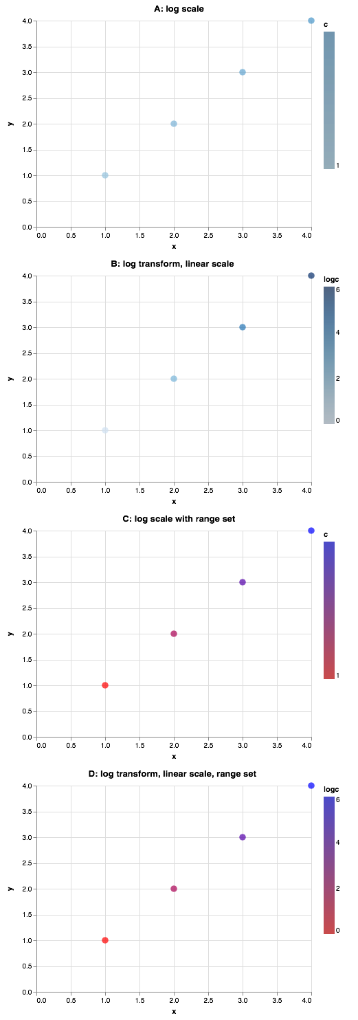 Log colour scales don't seem to choose sensible default domains/ranges ...
