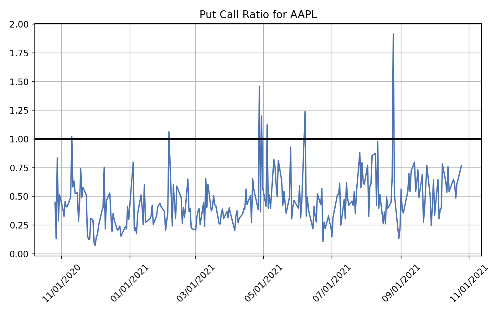AAPL_PCR