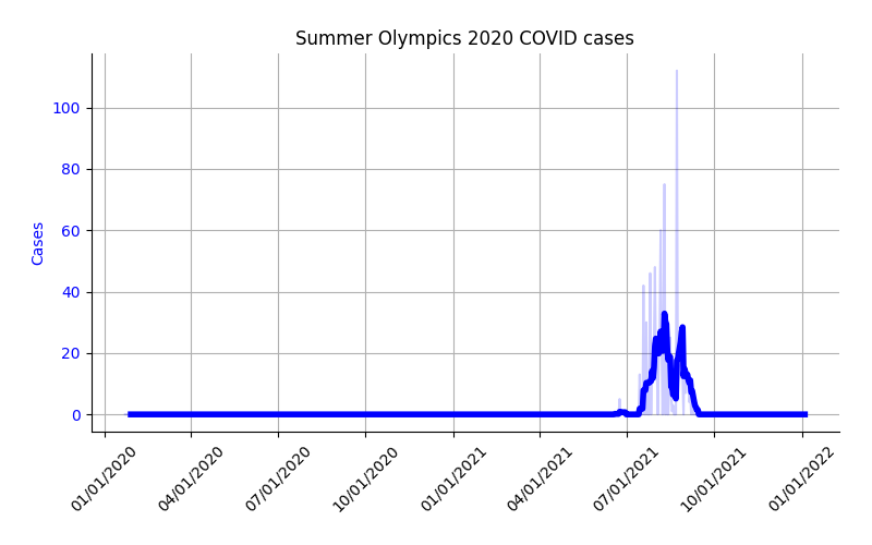 cases