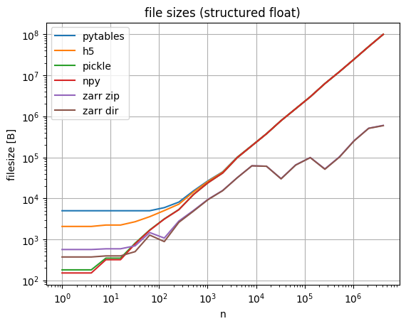 zarr slower than npy, hdf5 etc? · Issue #519 · zarr-developers/zarr ...