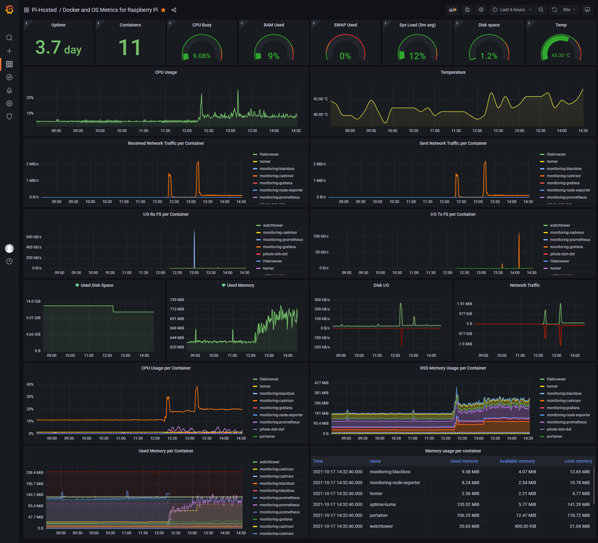 Import pi. Scheme of the monitoring System Grafana Loki Prometheus. Dashboard cadvisor.