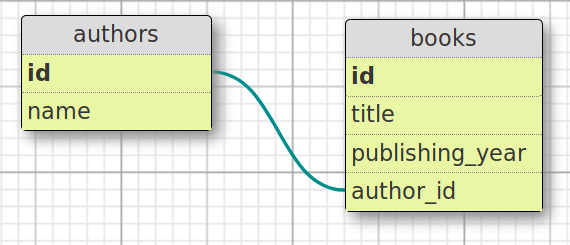 Quiz 2 - DBs and Active Record.md · GitHub