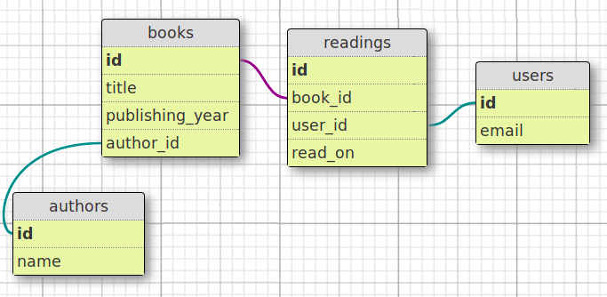 Quiz 2 - DBs and Active Record.md · GitHub