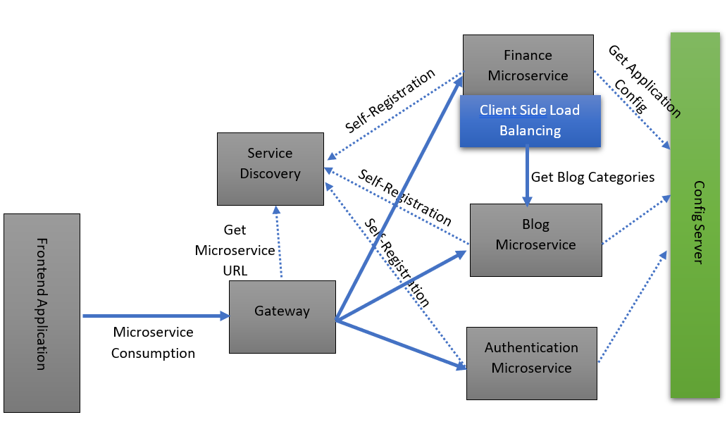 GitHub - Arakh/blog-microservice: https://github.com/Arakh/blog-config