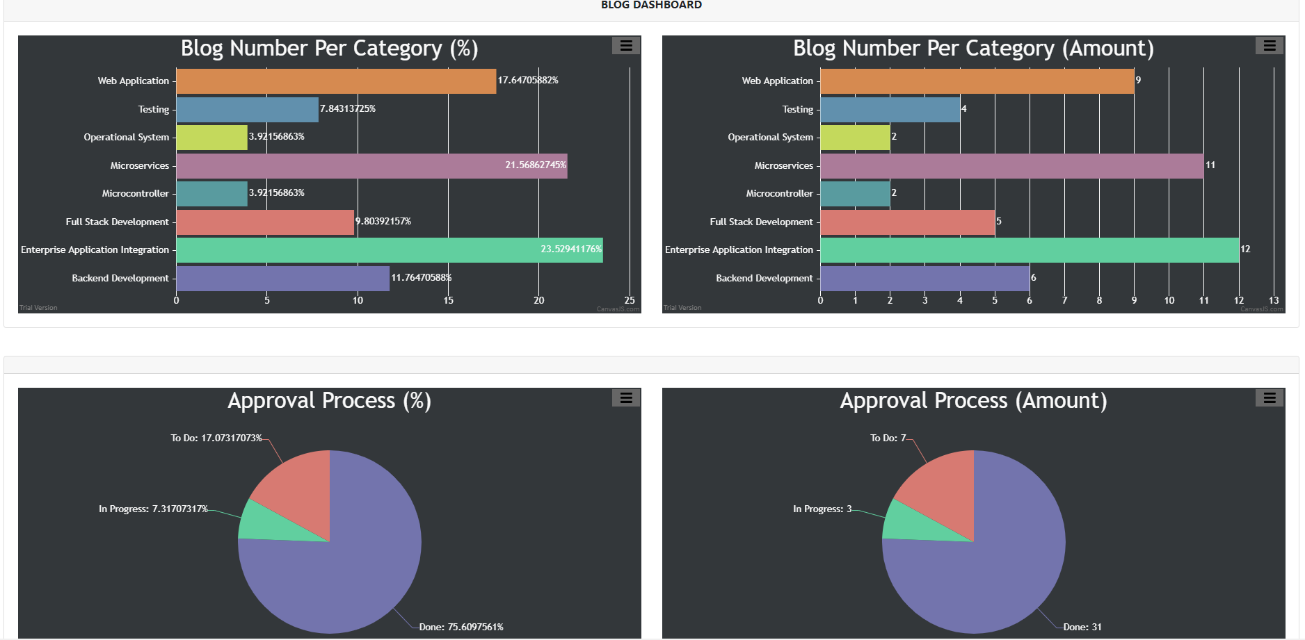 GitHub - Arakh/blog-frontend-application: CDCBootcamp Mitrais Team-2