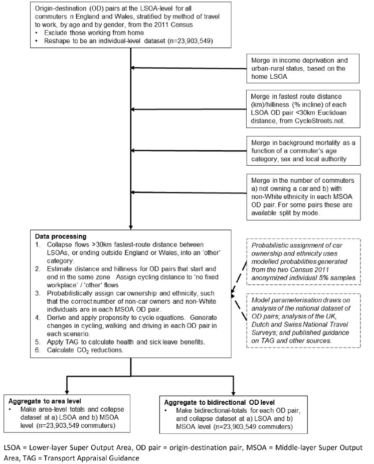 Flow diagram illustrating key processesing stages involved in creating the datasets underlying the PCT.