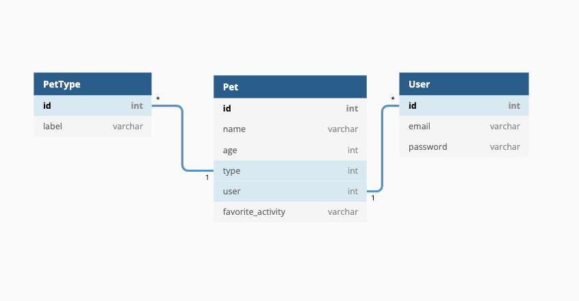 1. Create models from an ERD · Issue #1 · Nashville-Software-School ...