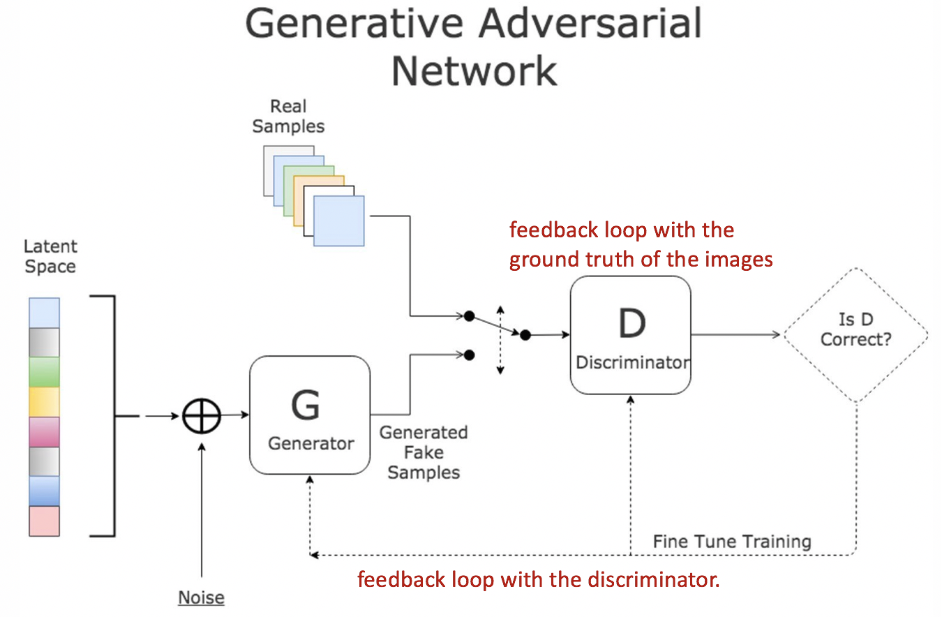GitHub - fmlin429/CAPSTONE_GAN_MNIST: Generative Adversarial Networks ...