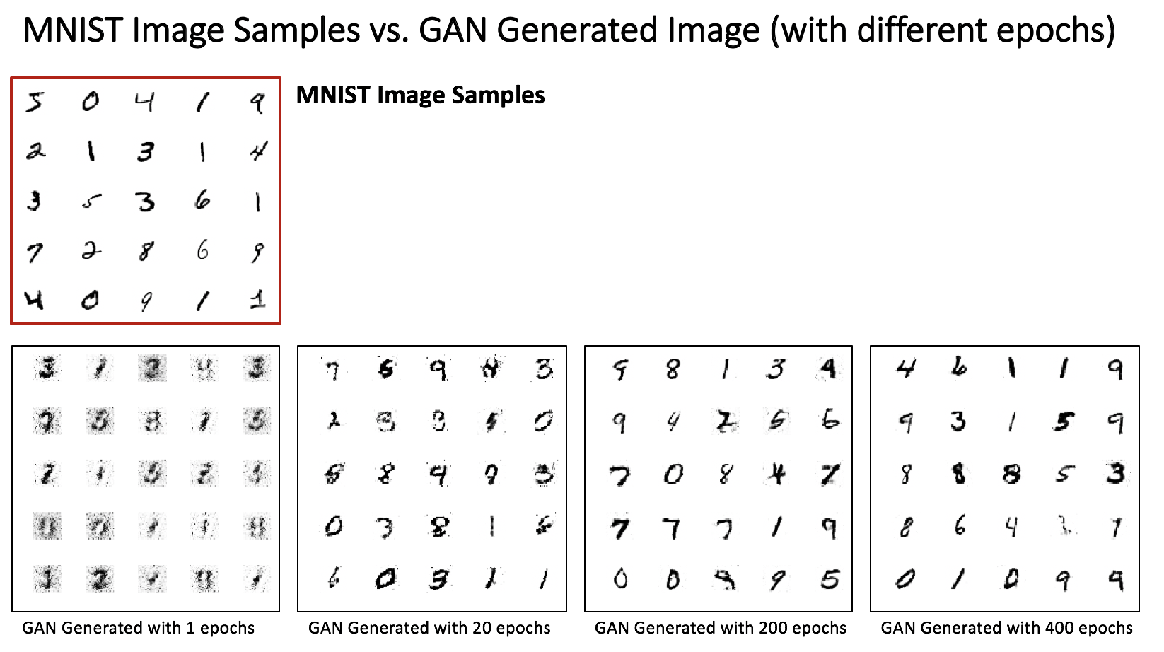 GitHub - fmlin429/CAPSTONE_GAN_MNIST: Generative Adversarial Networks ...