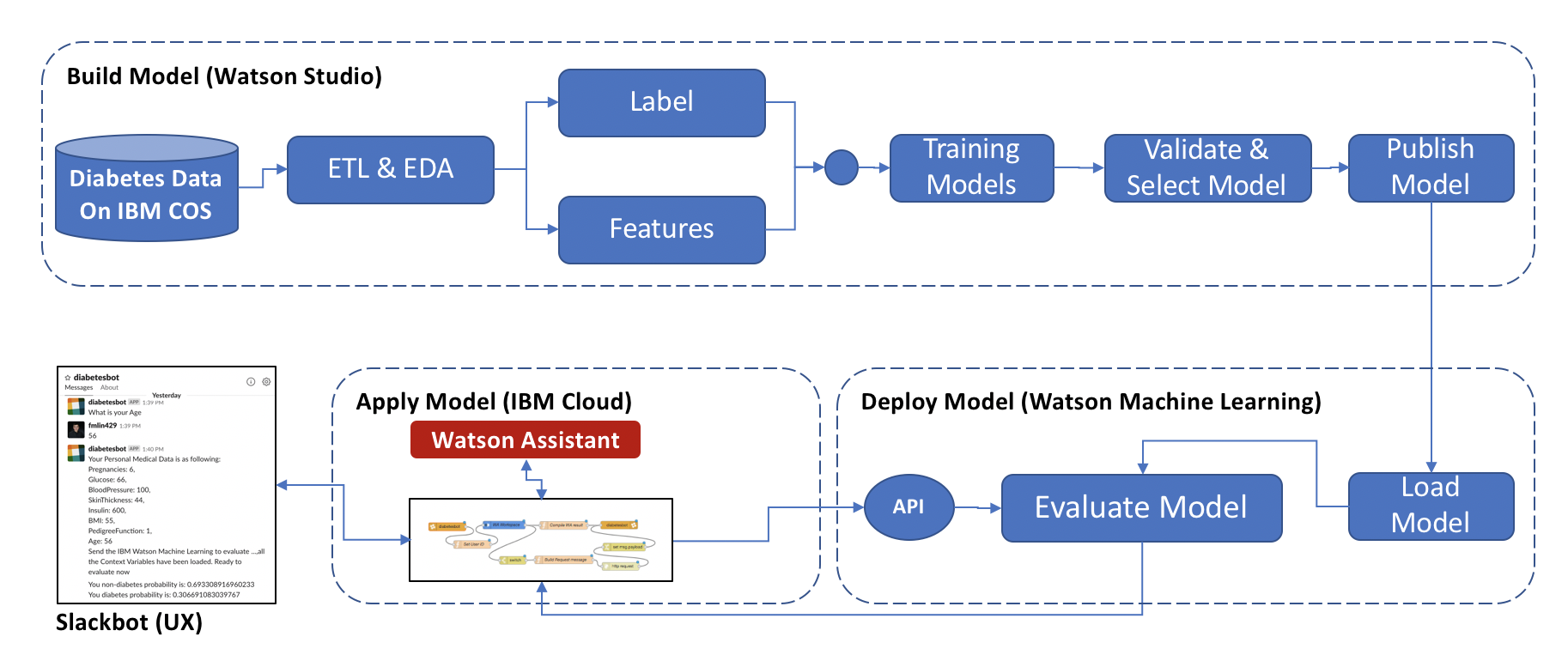 GitHub - fmlin429/DiabetesPredictionAI: Diabetes Prediction using ...
