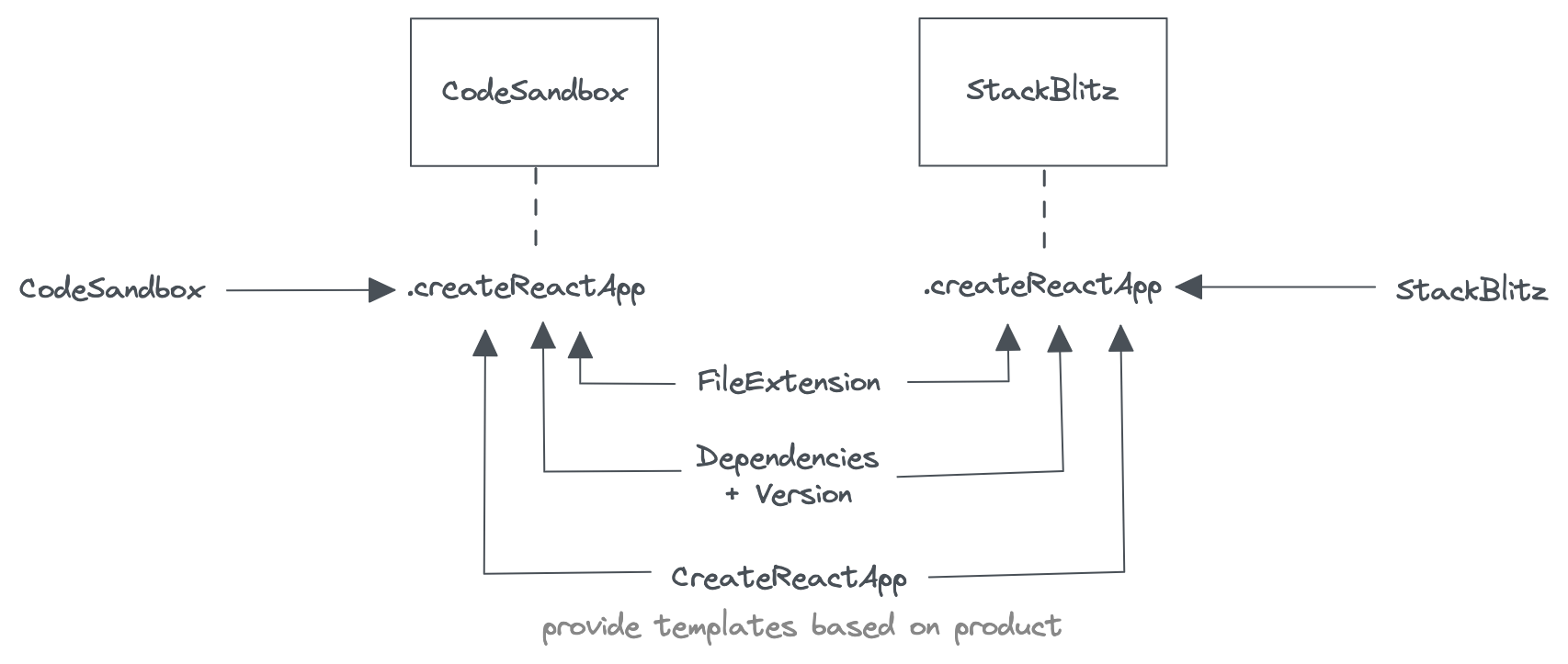 [docs] Fix CodeSandbox & StackBlitz generation by siriwatknp · Pull