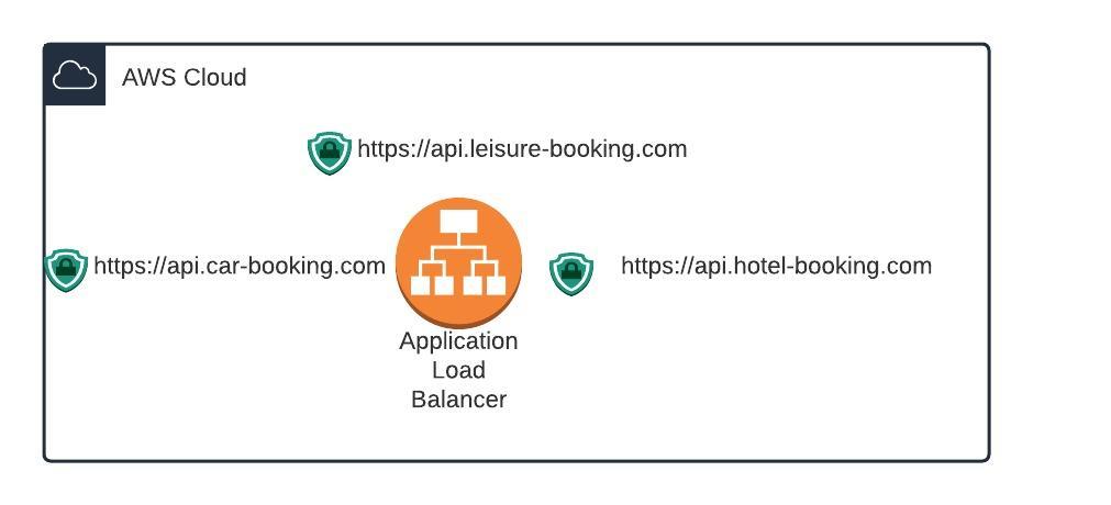 Associate multiple SSL certificates with a single load balancer within a CloudFormation template