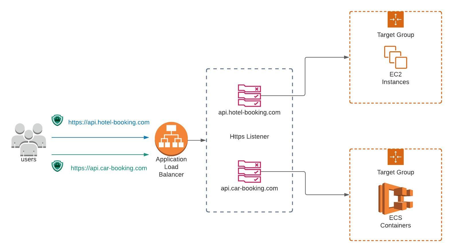 Serve multiple services with single load balancer on AWS