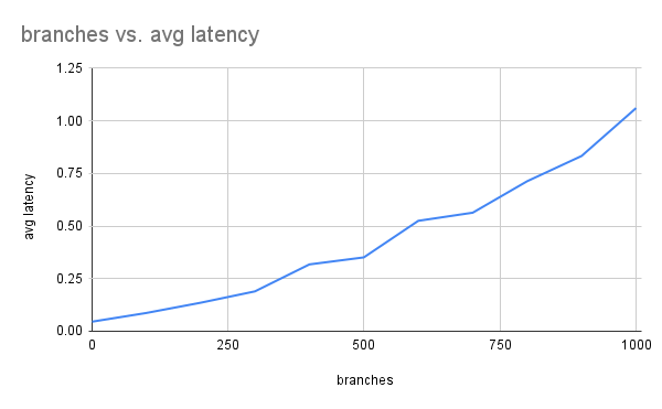 branches vs  avg latency (1)