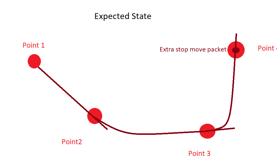 expected state waypoints