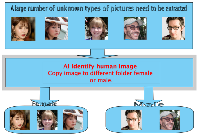 GitHub - liujiage/AIAgeGender: Given some images, classify them by ...