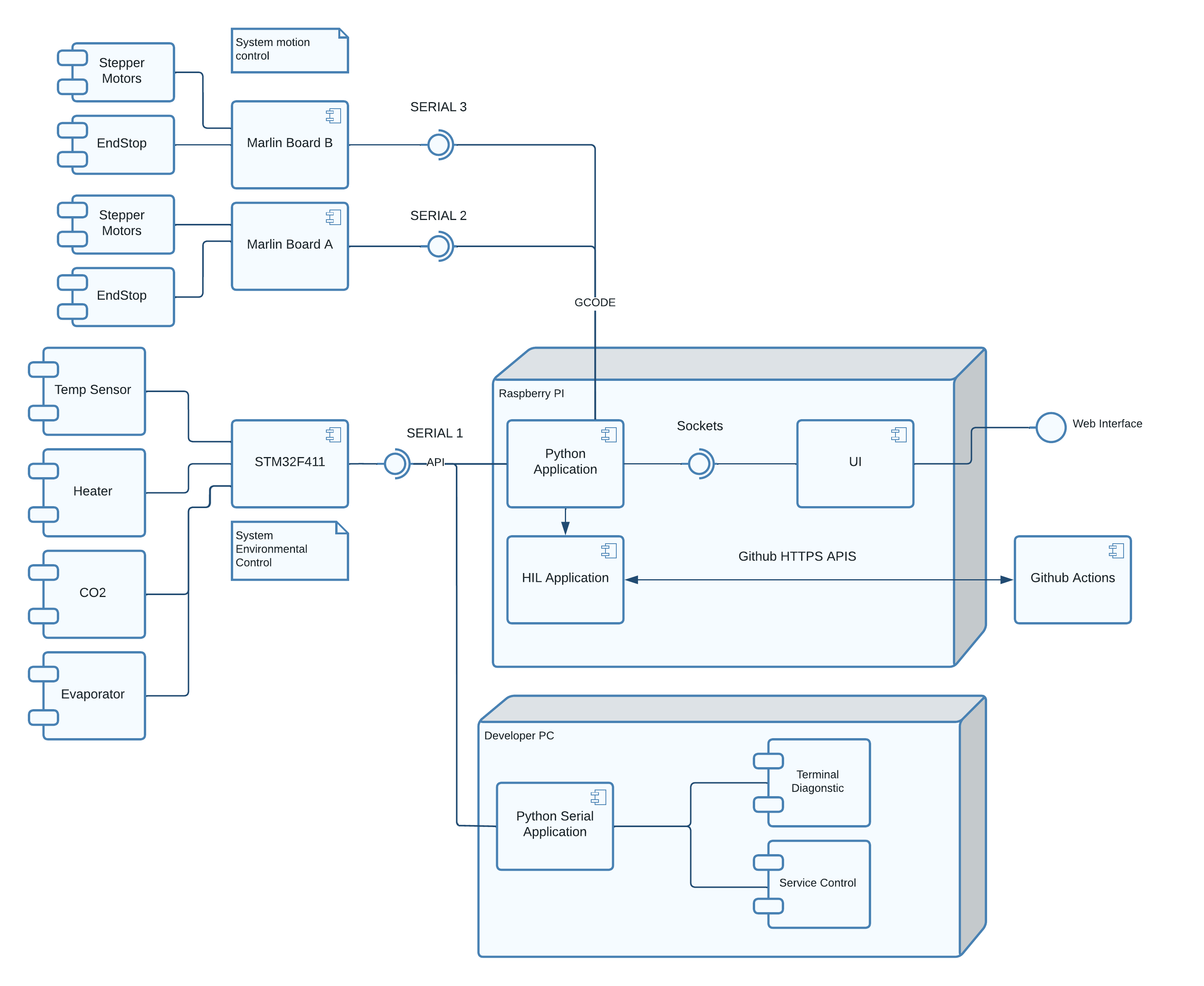System Architecture 0 1 0