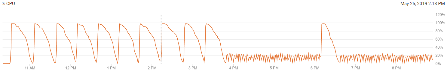During minimize CPU goes only to 20% using 95 threads out of 96 · Issue ...